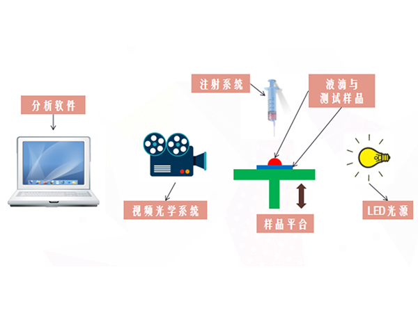 接触角十大品牌分析，国产接触角测量仪与进口仪器的区别
