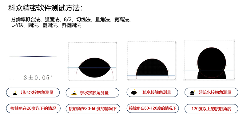 如何用接触角测量仪测量薄膜材料的接触角，水滴角度